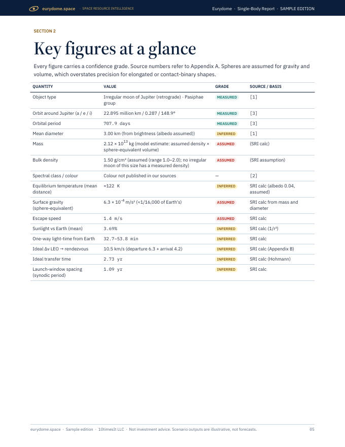 Eurydome Space Resource Intelligence report sample, page 05